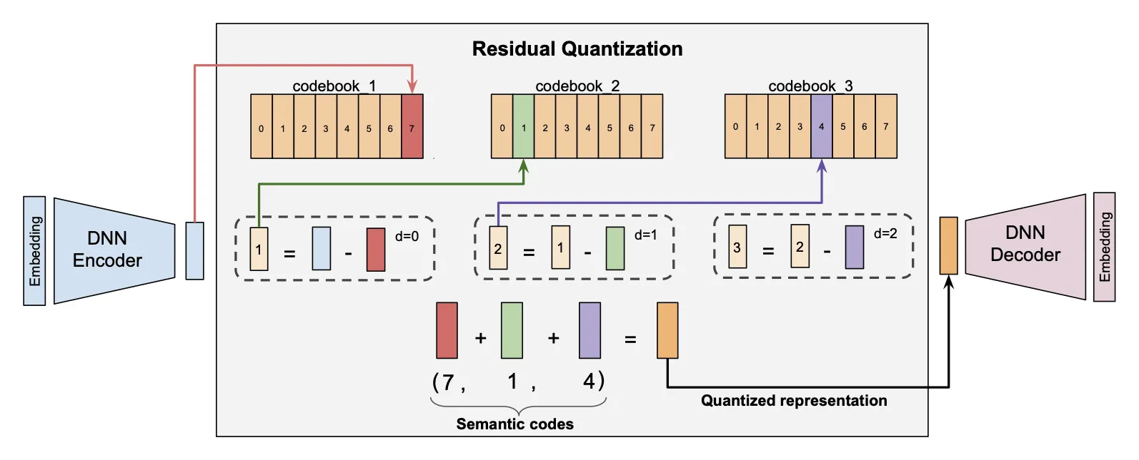 RQ-VAE_explanation